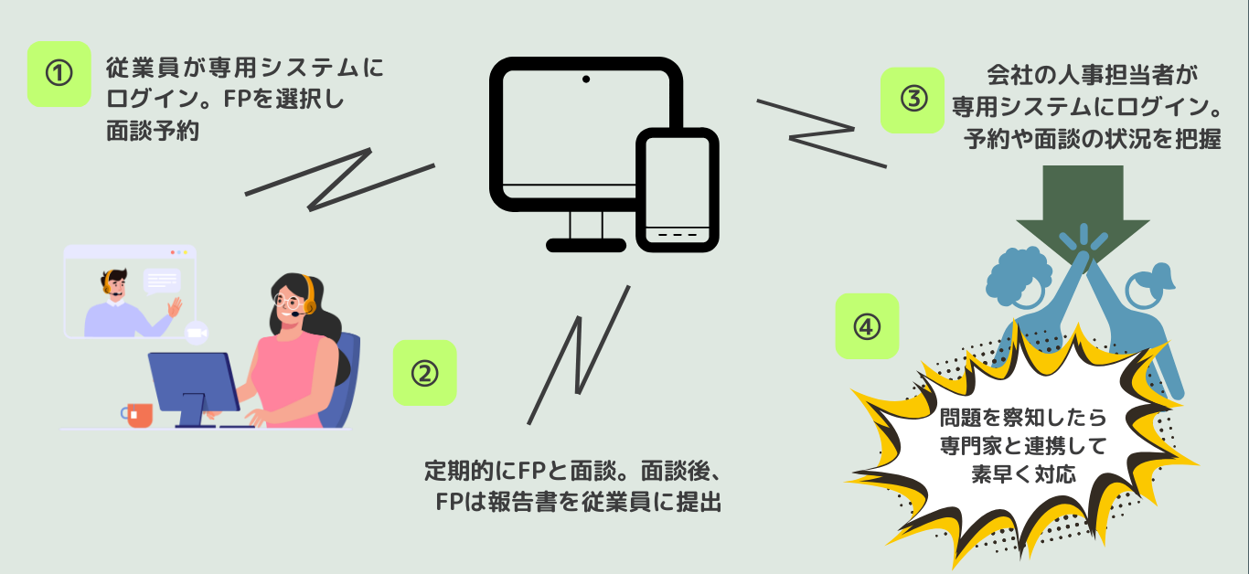 サービスはオンラインで